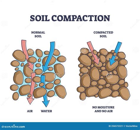 does the excavator or the mason compact the soil|Fundamentals of Soil Compaction .